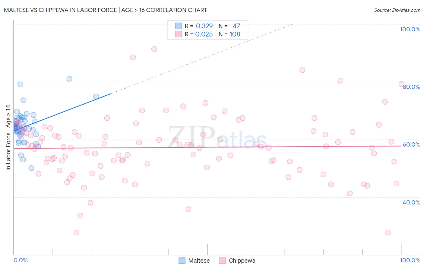 Maltese vs Chippewa In Labor Force | Age > 16
