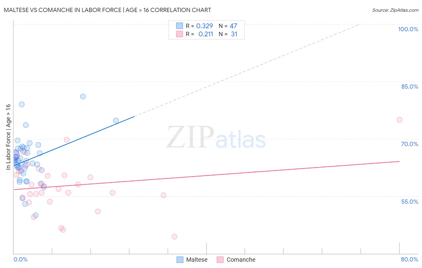 Maltese vs Comanche In Labor Force | Age > 16