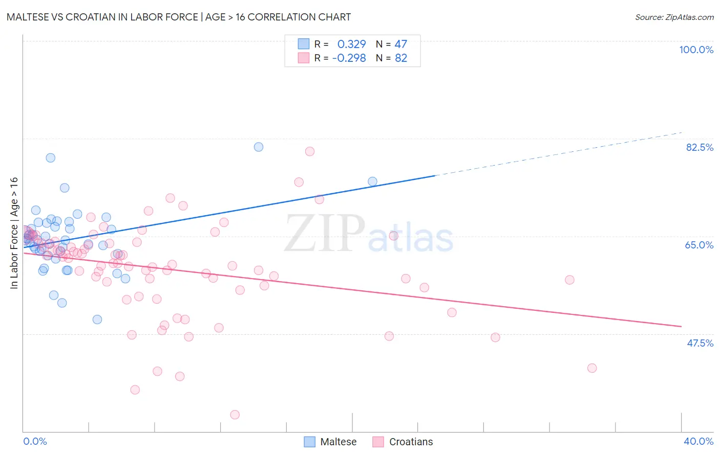 Maltese vs Croatian In Labor Force | Age > 16
