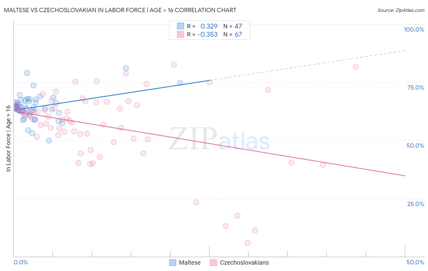 Maltese vs Czechoslovakian In Labor Force | Age > 16