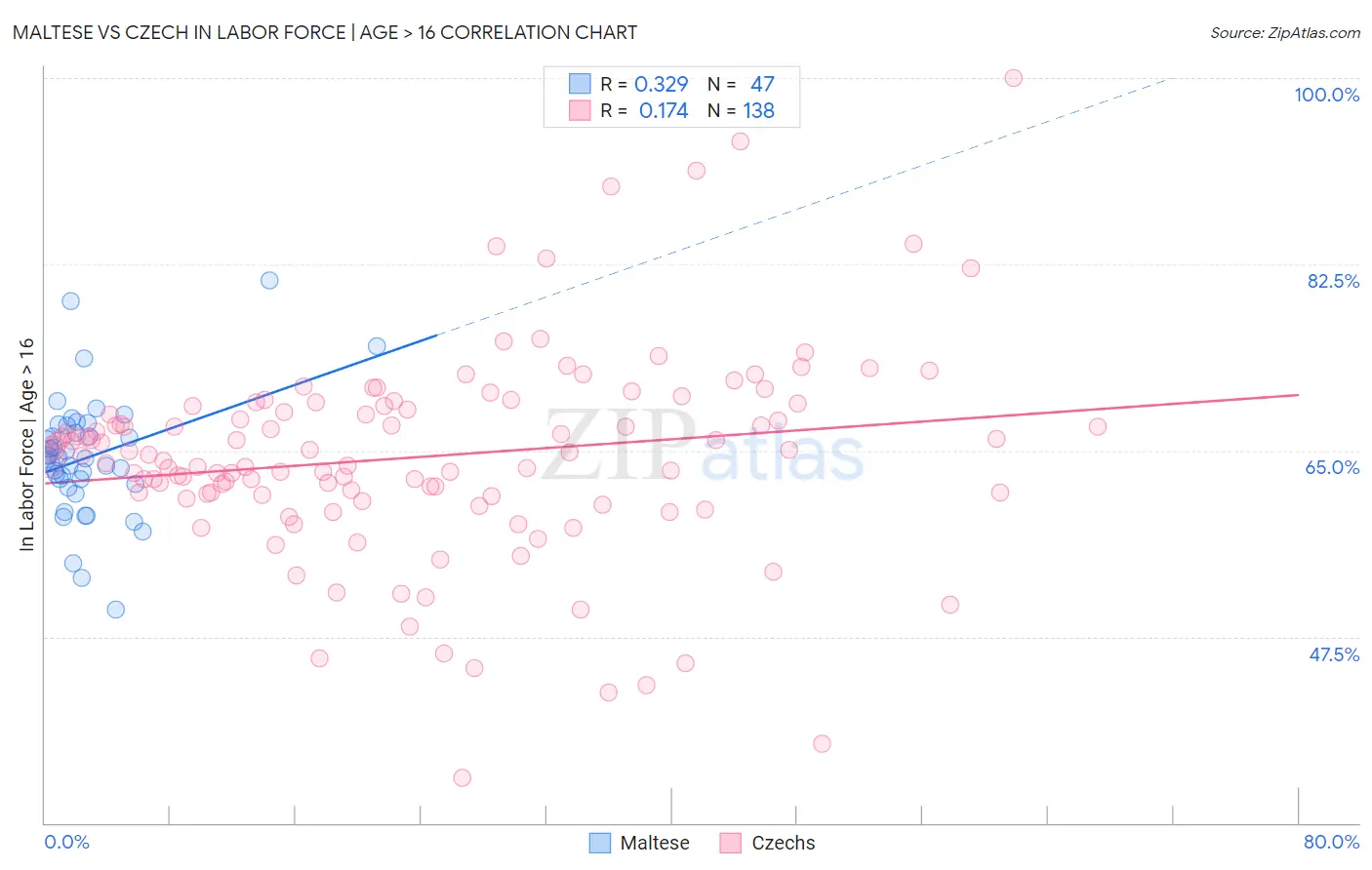 Maltese vs Czech In Labor Force | Age > 16