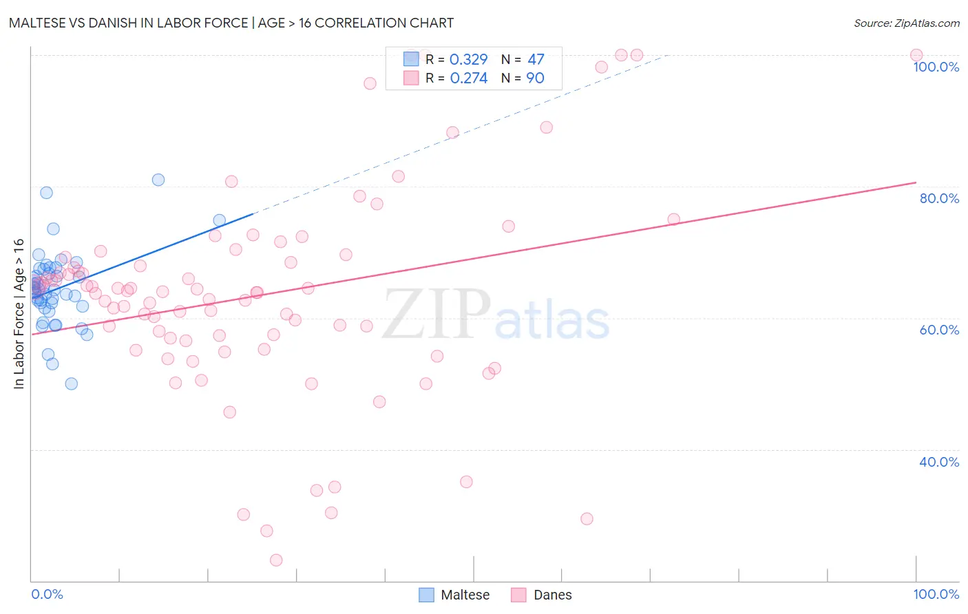 Maltese vs Danish In Labor Force | Age > 16