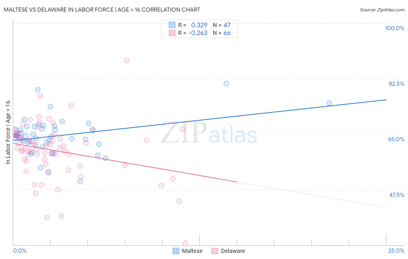 Maltese vs Delaware In Labor Force | Age > 16