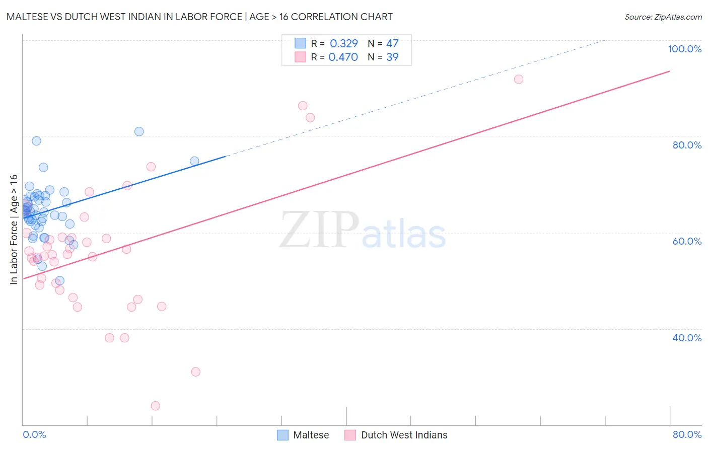 Maltese vs Dutch West Indian In Labor Force | Age > 16