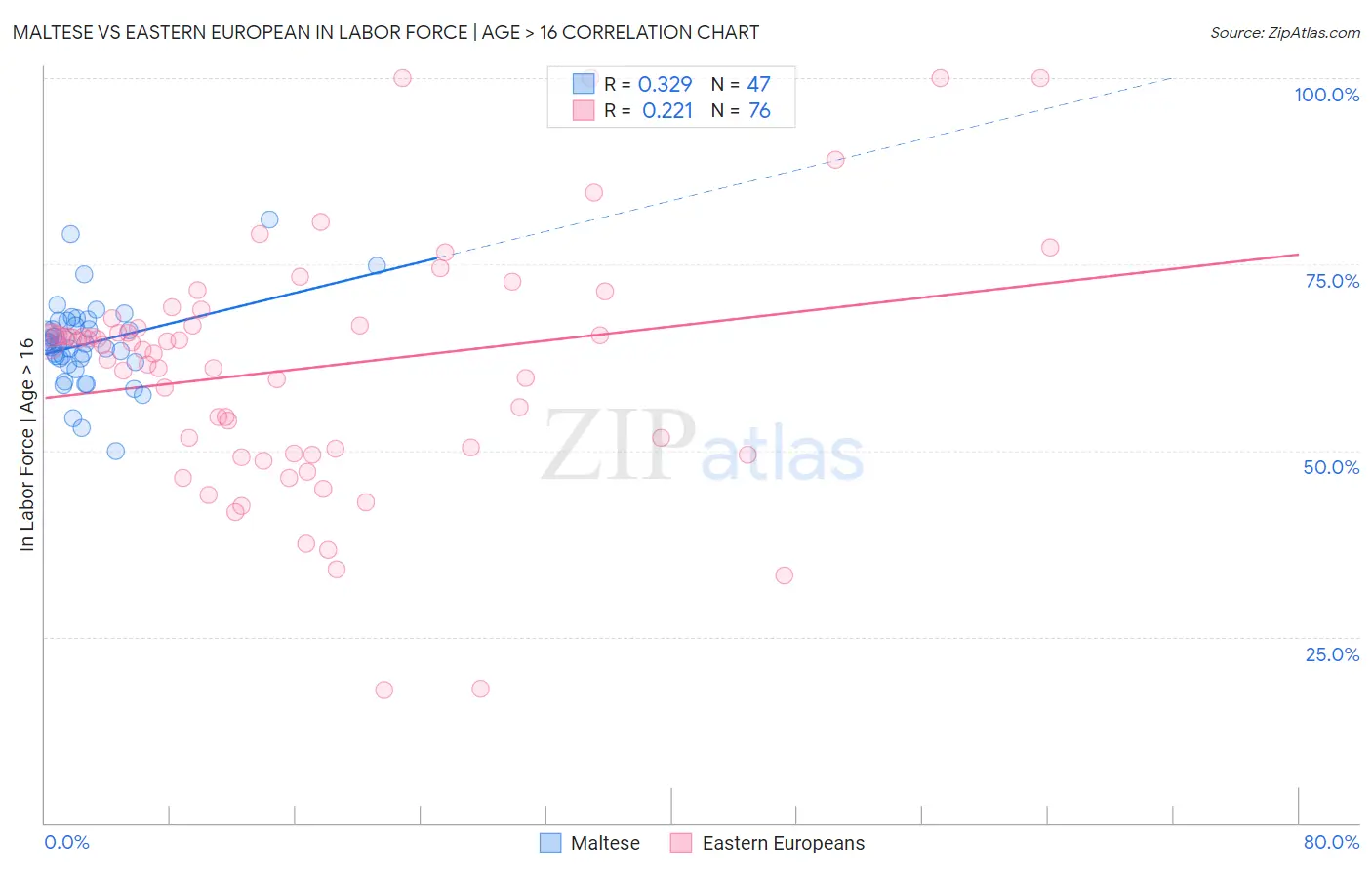 Maltese vs Eastern European In Labor Force | Age > 16