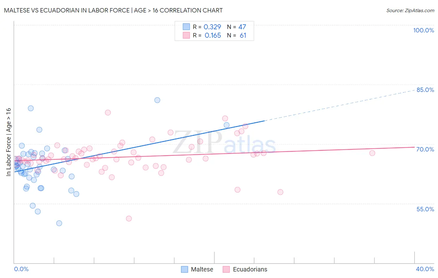Maltese vs Ecuadorian In Labor Force | Age > 16