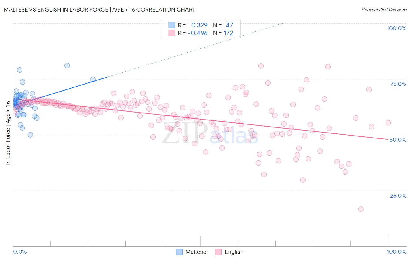Maltese vs English In Labor Force | Age > 16