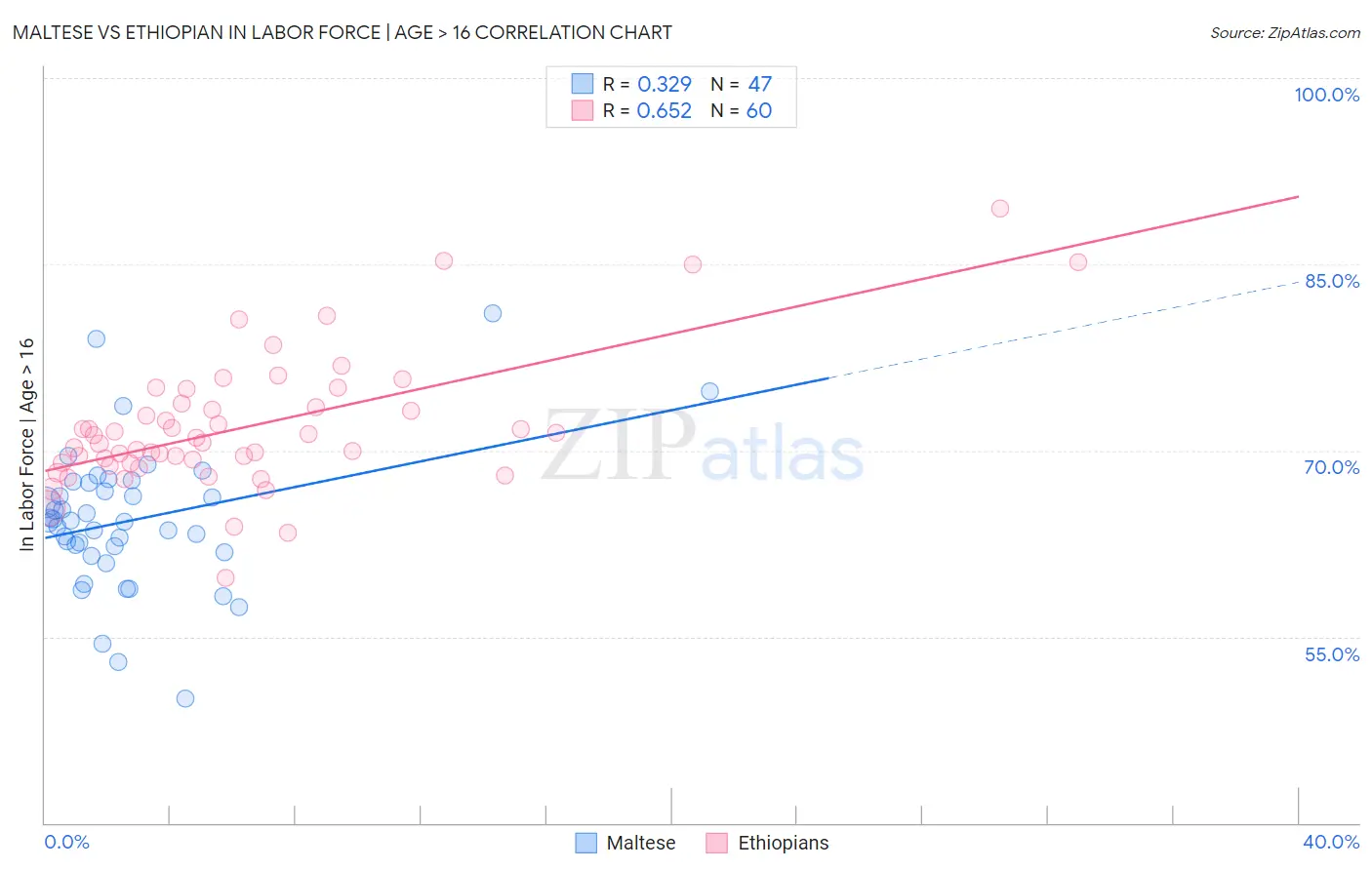 Maltese vs Ethiopian In Labor Force | Age > 16