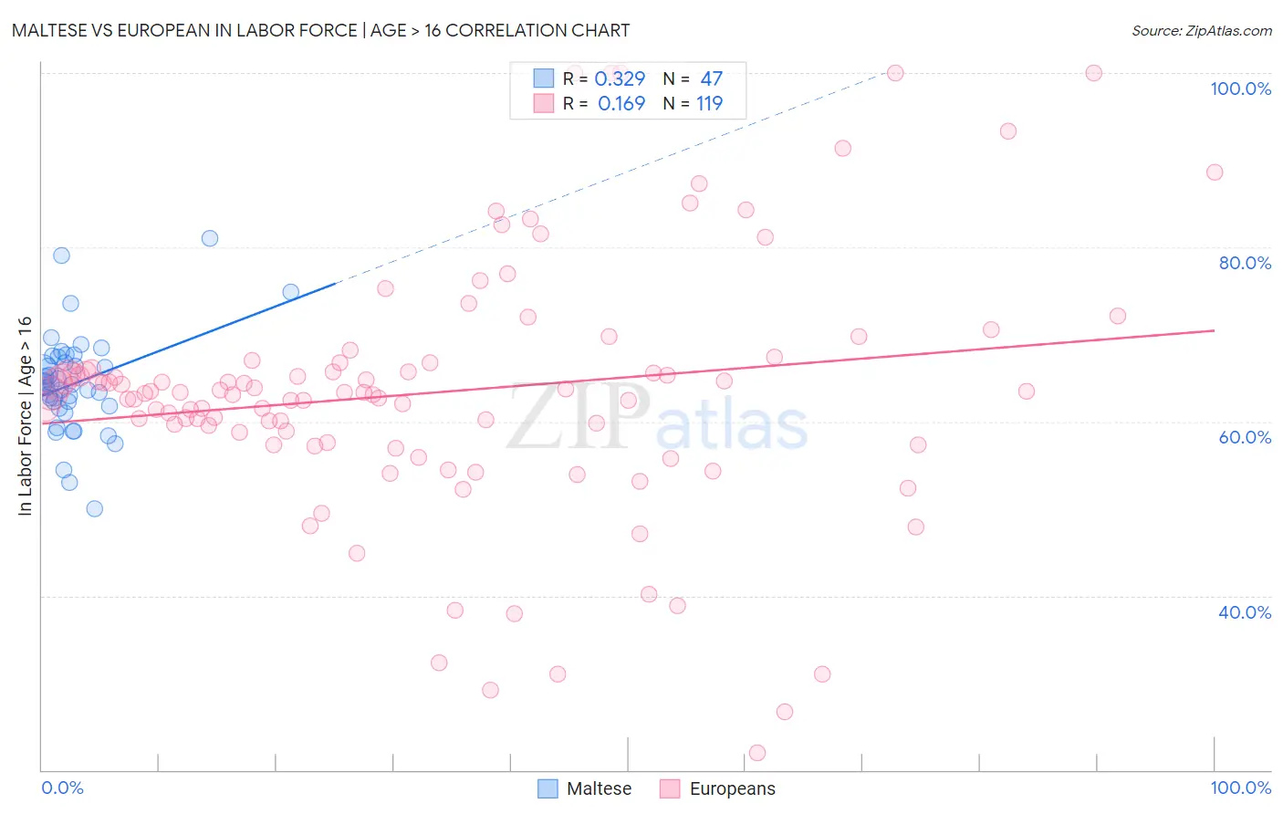 Maltese vs European In Labor Force | Age > 16
