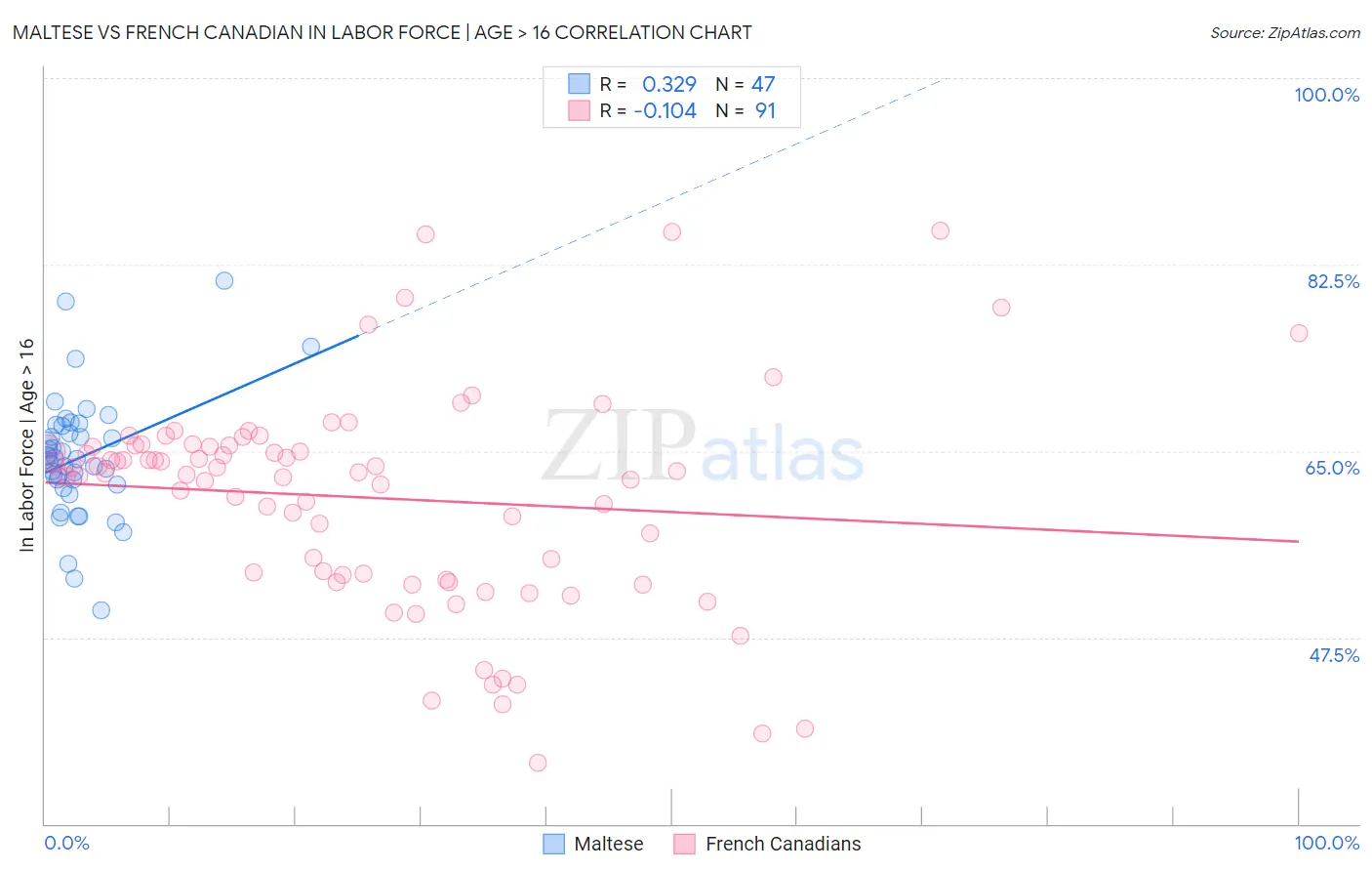 Maltese vs French Canadian In Labor Force | Age > 16