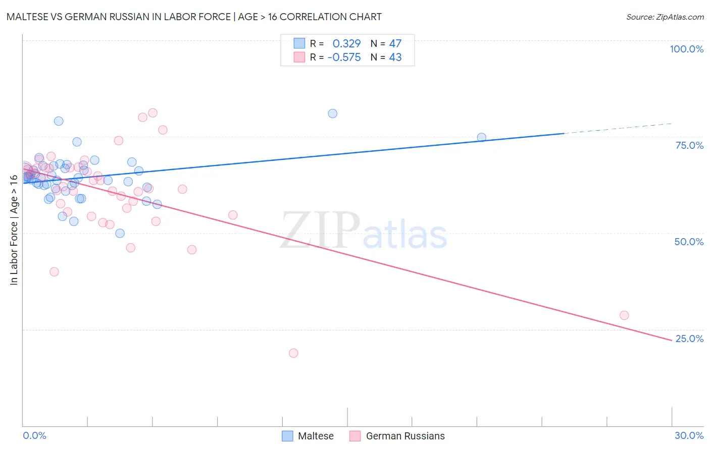 Maltese vs German Russian In Labor Force | Age > 16