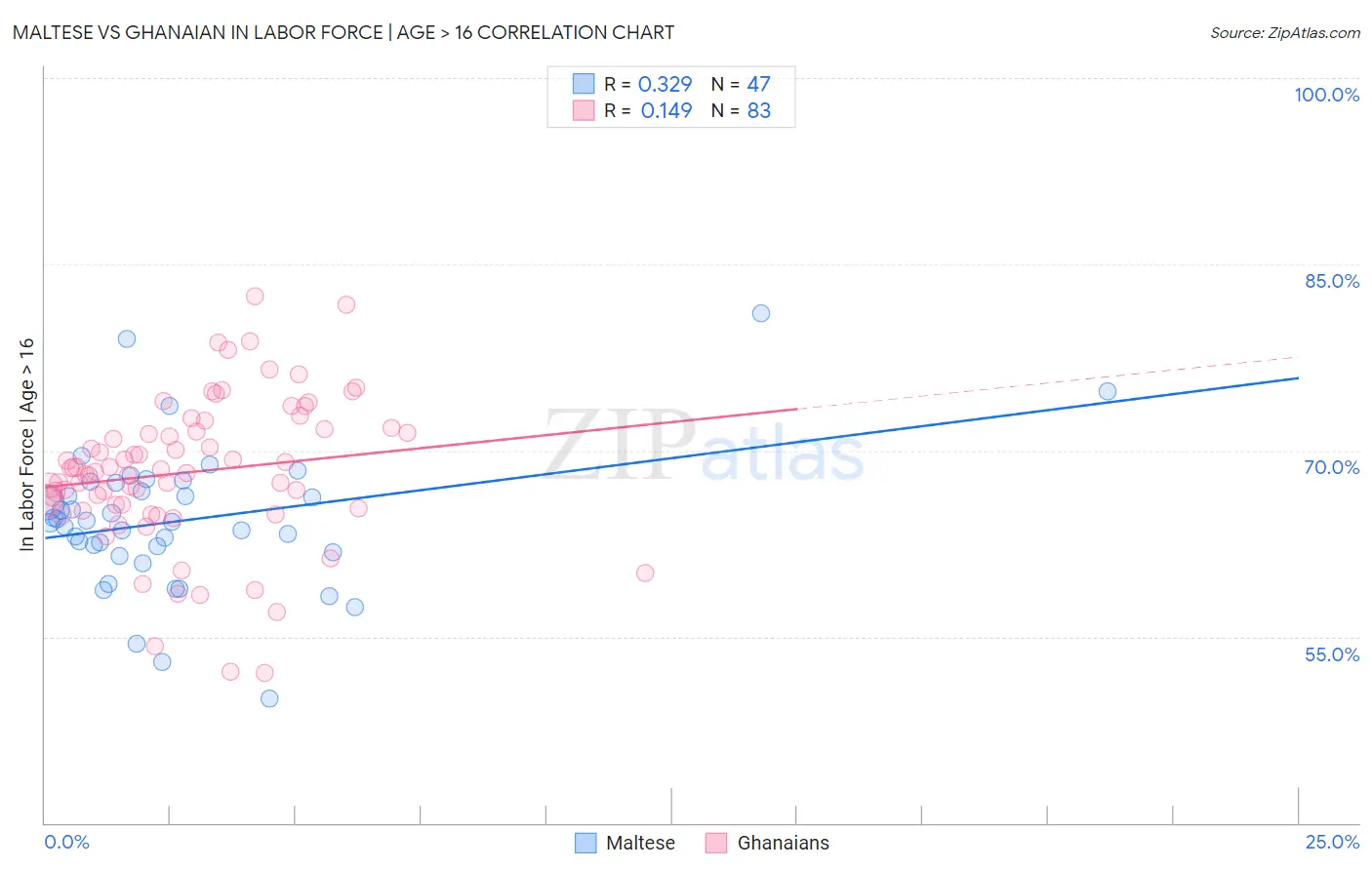 Maltese vs Ghanaian In Labor Force | Age > 16