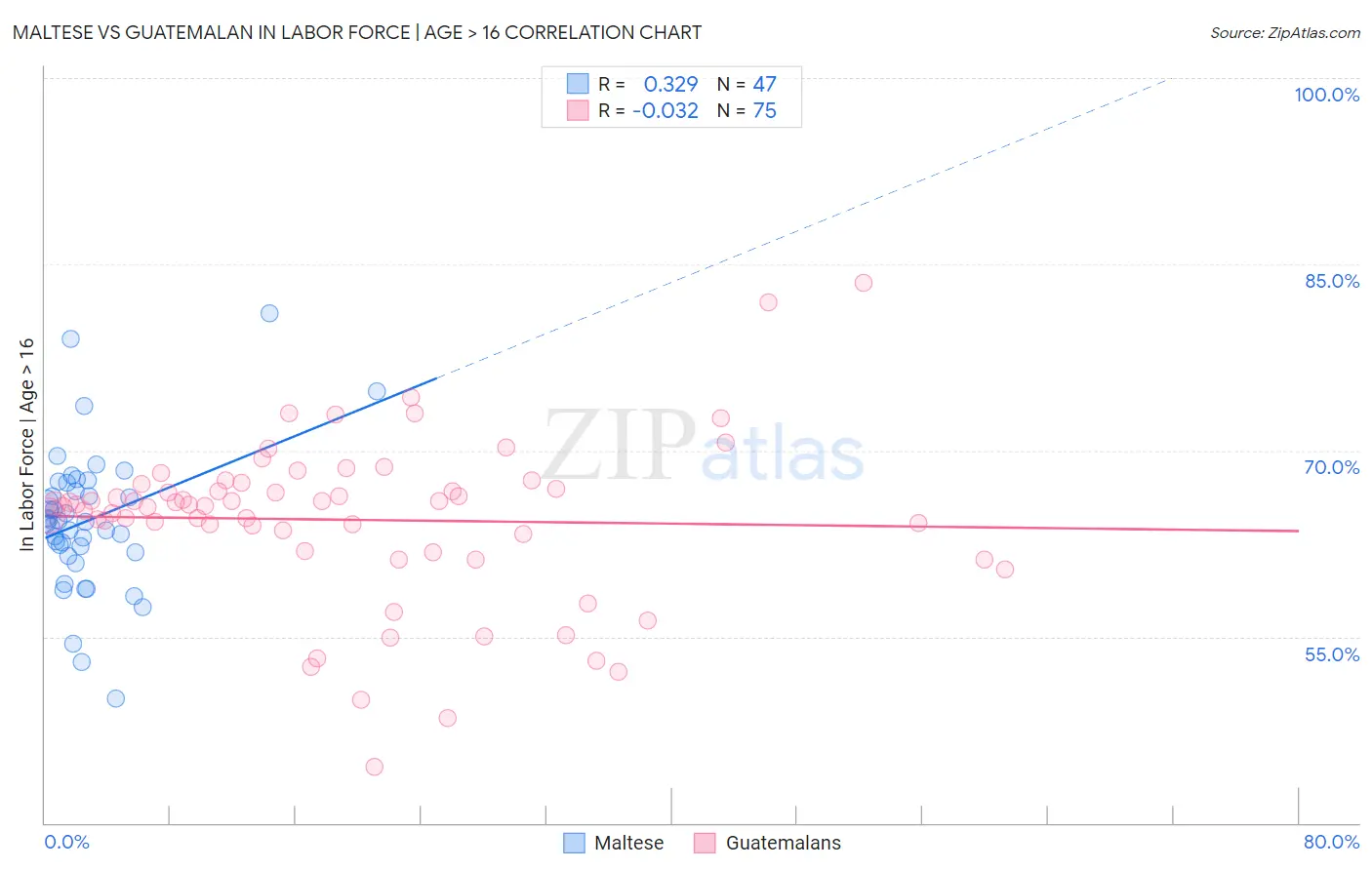 Maltese vs Guatemalan In Labor Force | Age > 16