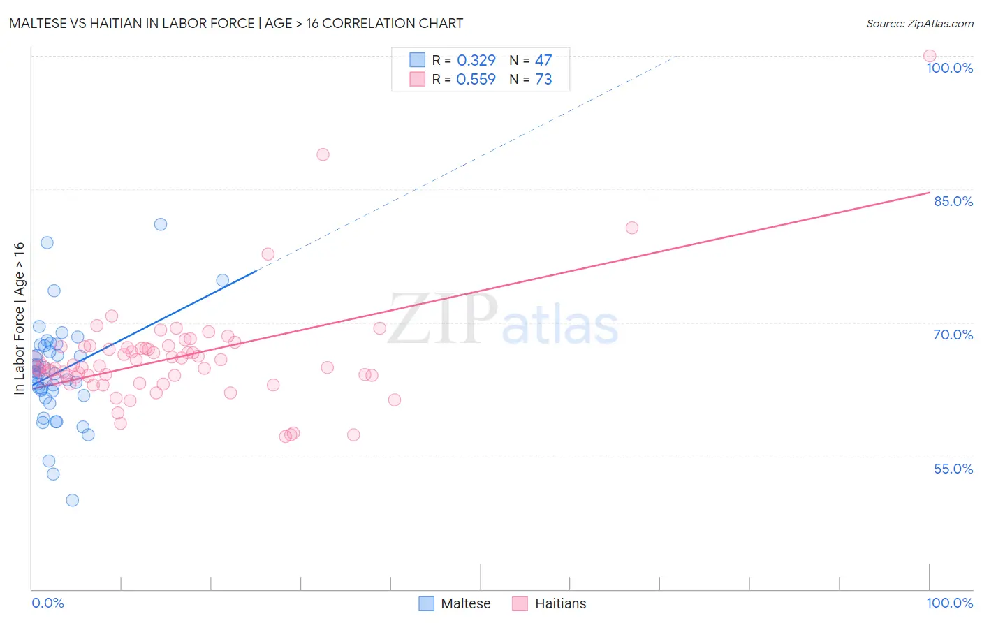 Maltese vs Haitian In Labor Force | Age > 16