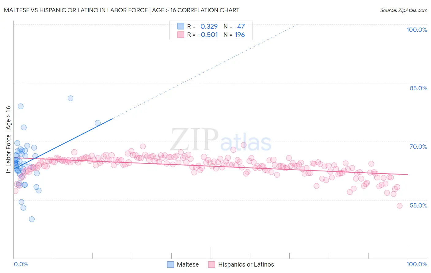 Maltese vs Hispanic or Latino In Labor Force | Age > 16