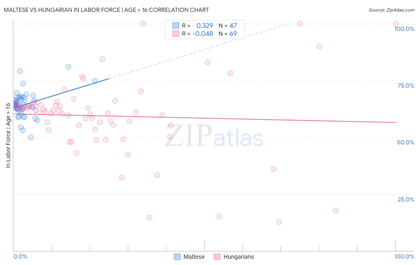 Maltese vs Hungarian In Labor Force | Age > 16