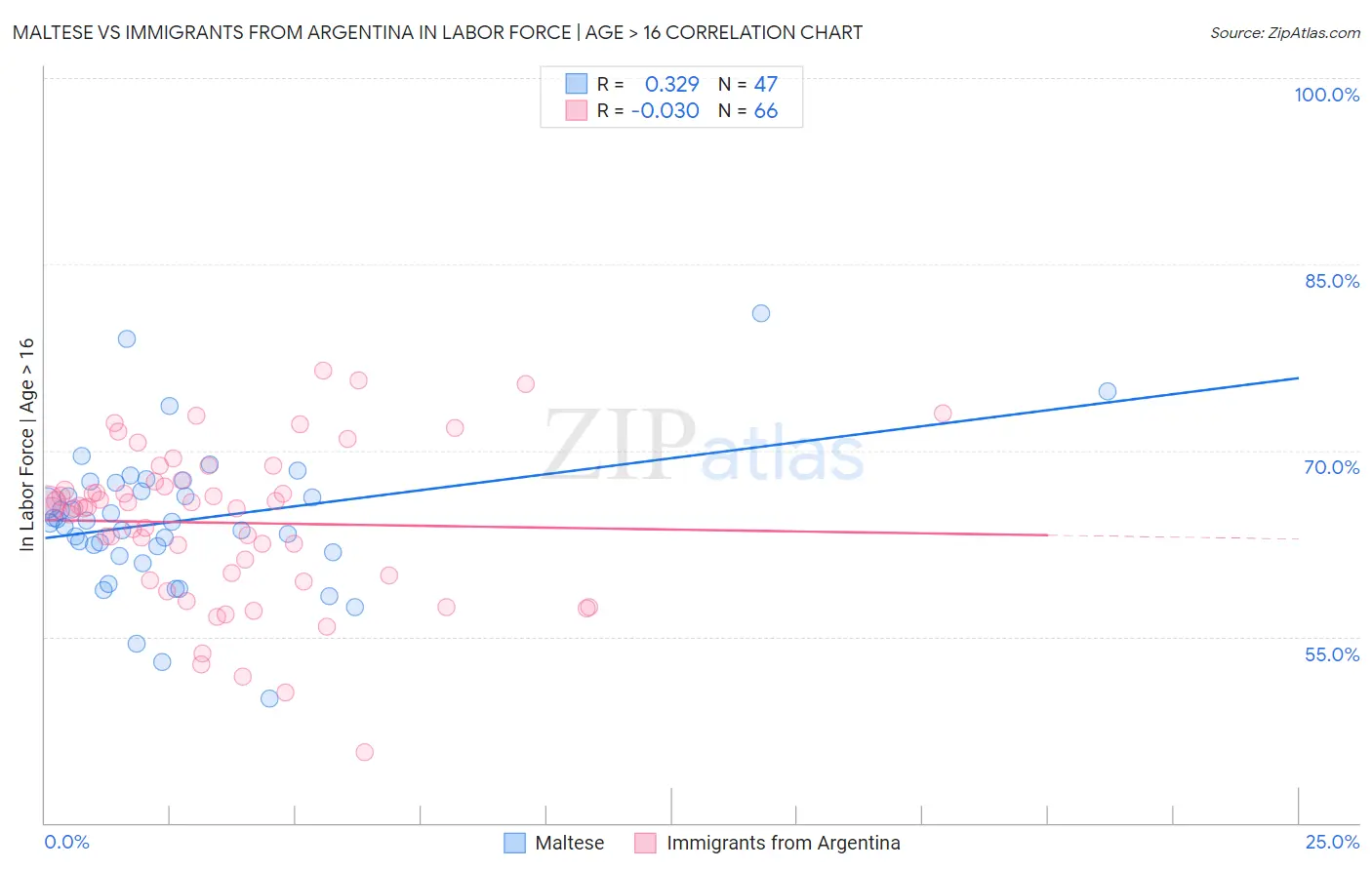 Maltese vs Immigrants from Argentina In Labor Force | Age > 16
