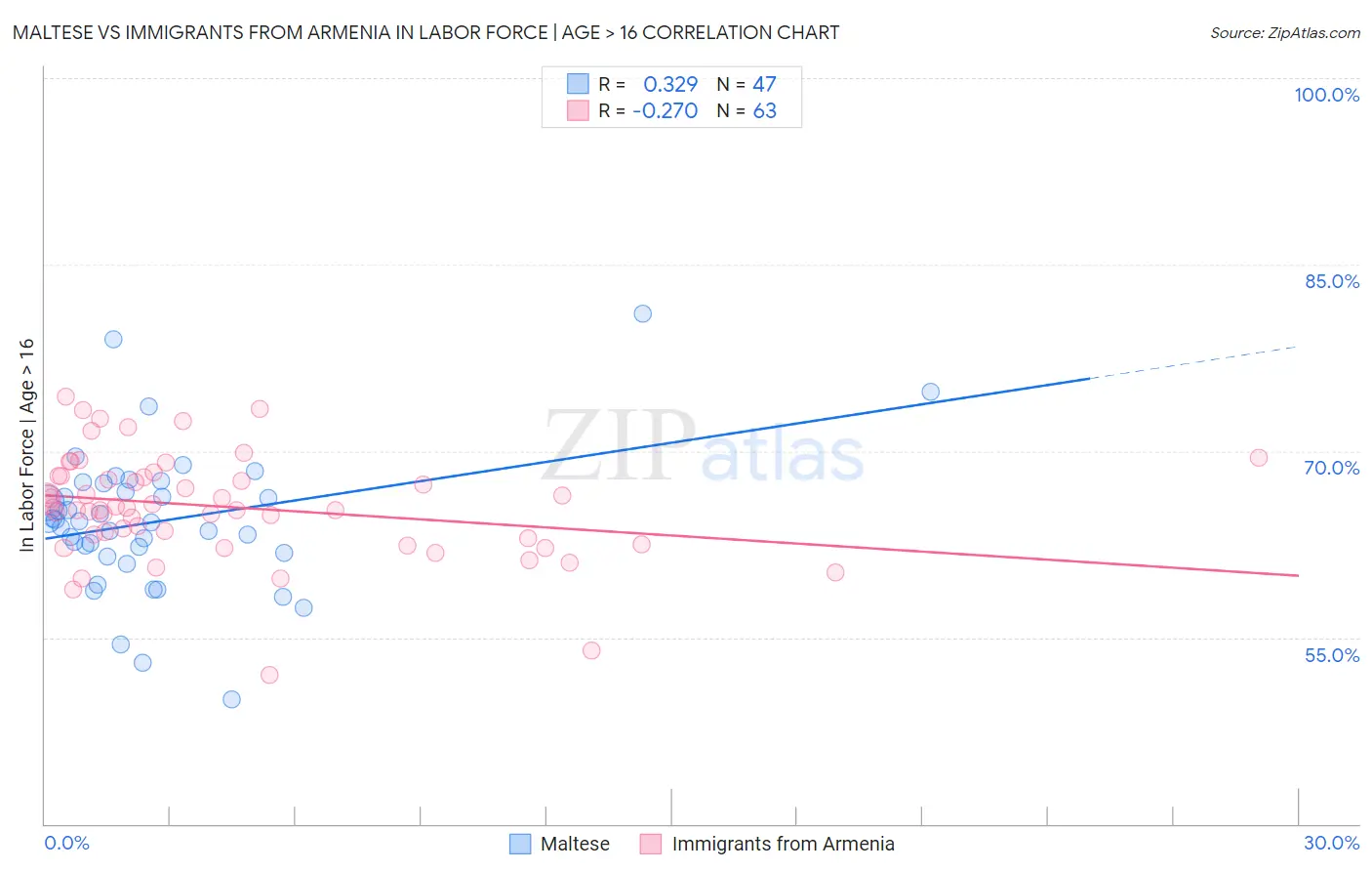 Maltese vs Immigrants from Armenia In Labor Force | Age > 16