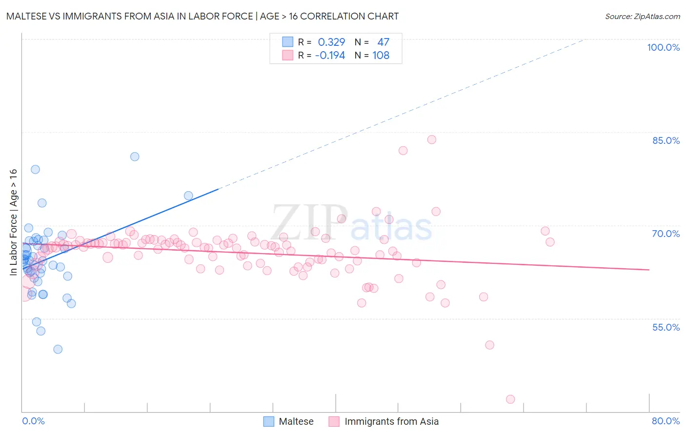 Maltese vs Immigrants from Asia In Labor Force | Age > 16