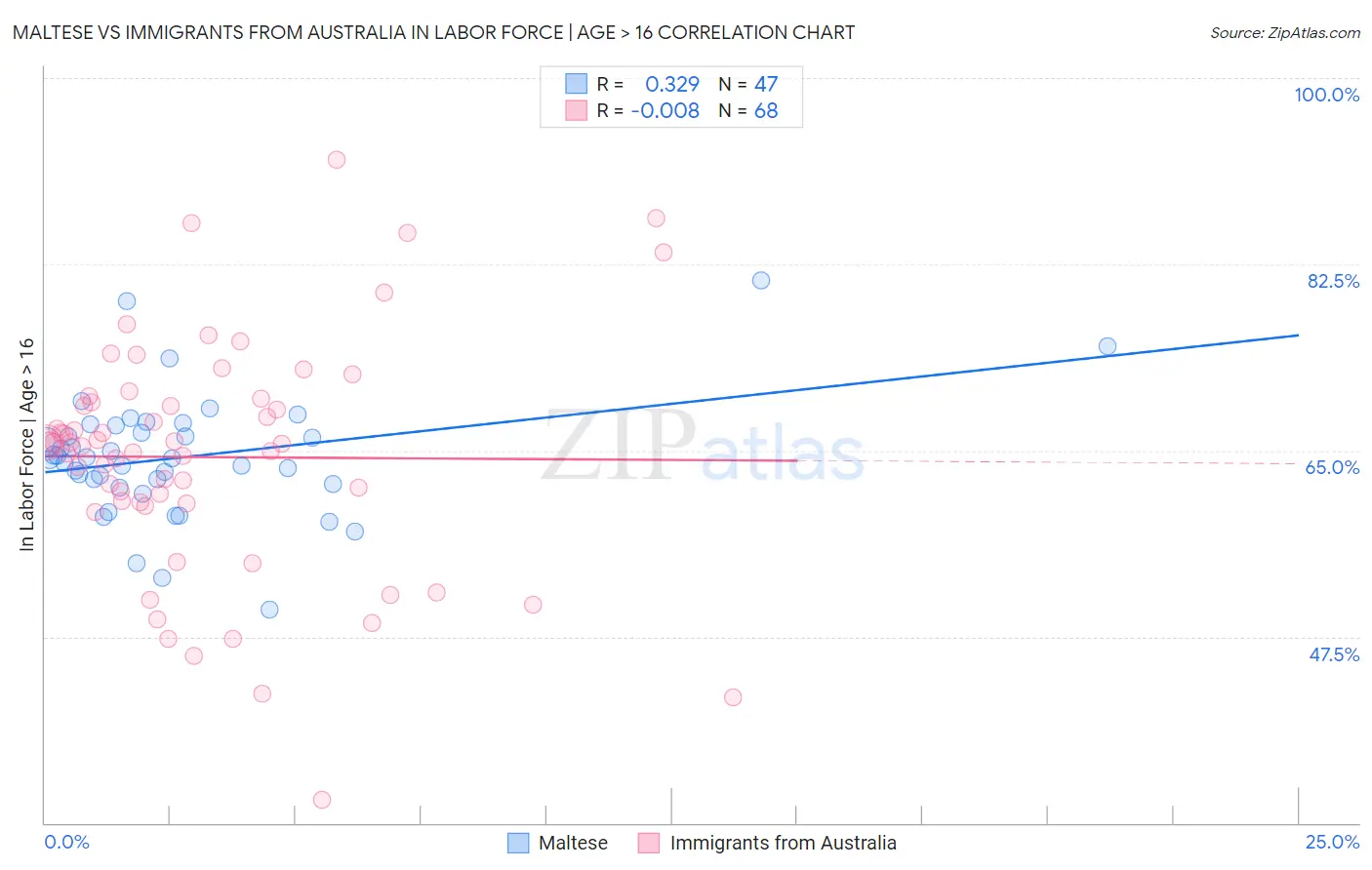 Maltese vs Immigrants from Australia In Labor Force | Age > 16