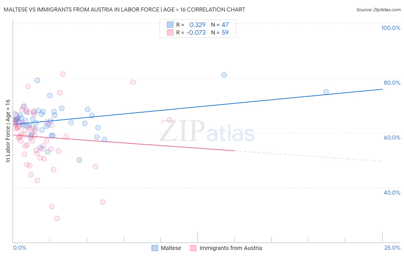 Maltese vs Immigrants from Austria In Labor Force | Age > 16