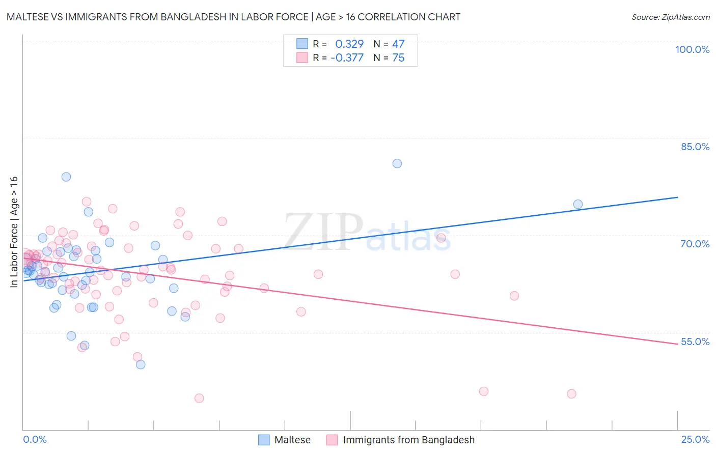 Maltese vs Immigrants from Bangladesh In Labor Force | Age > 16