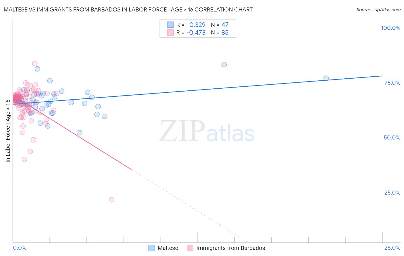 Maltese vs Immigrants from Barbados In Labor Force | Age > 16
