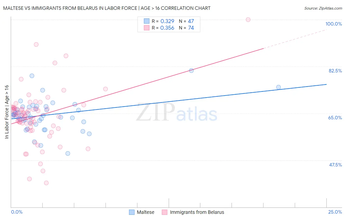 Maltese vs Immigrants from Belarus In Labor Force | Age > 16