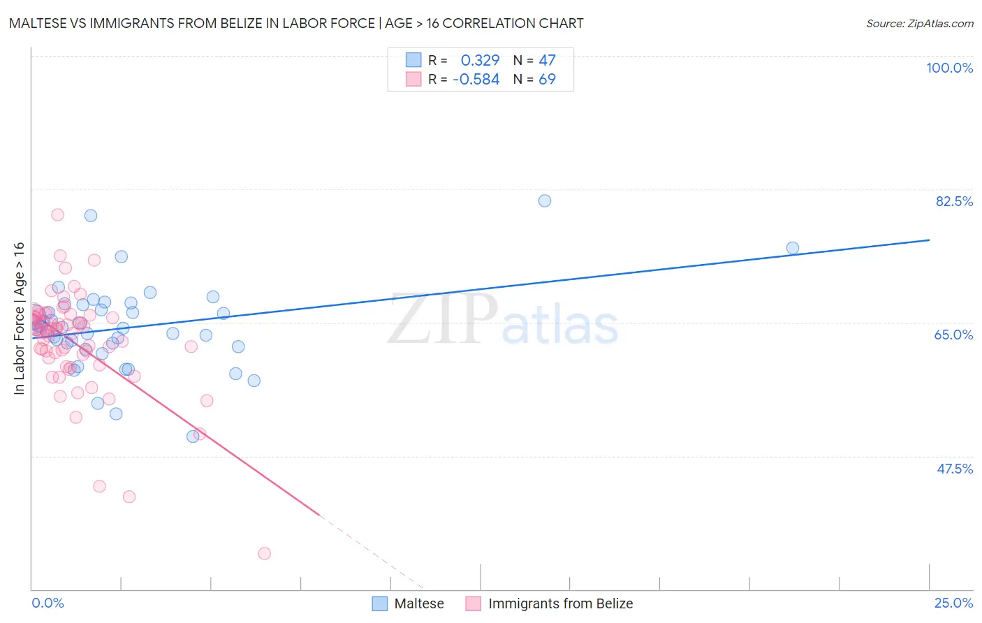 Maltese vs Immigrants from Belize In Labor Force | Age > 16