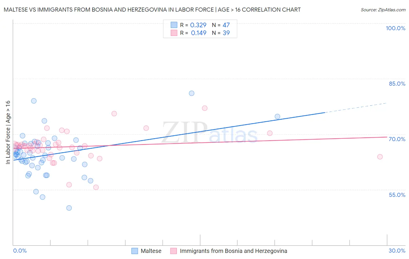 Maltese vs Immigrants from Bosnia and Herzegovina In Labor Force | Age > 16