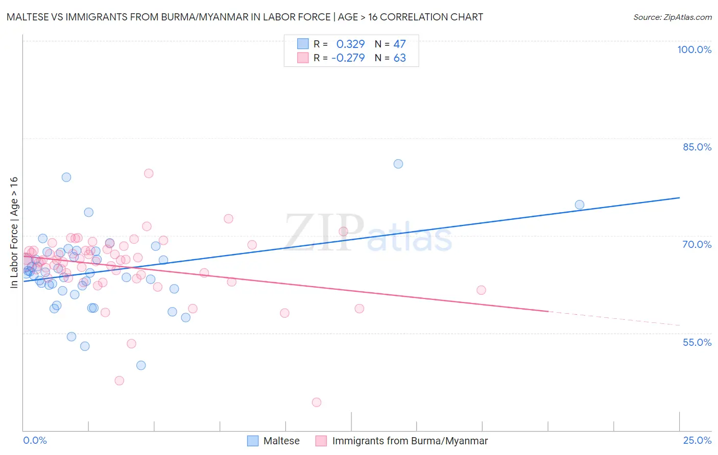 Maltese vs Immigrants from Burma/Myanmar In Labor Force | Age > 16