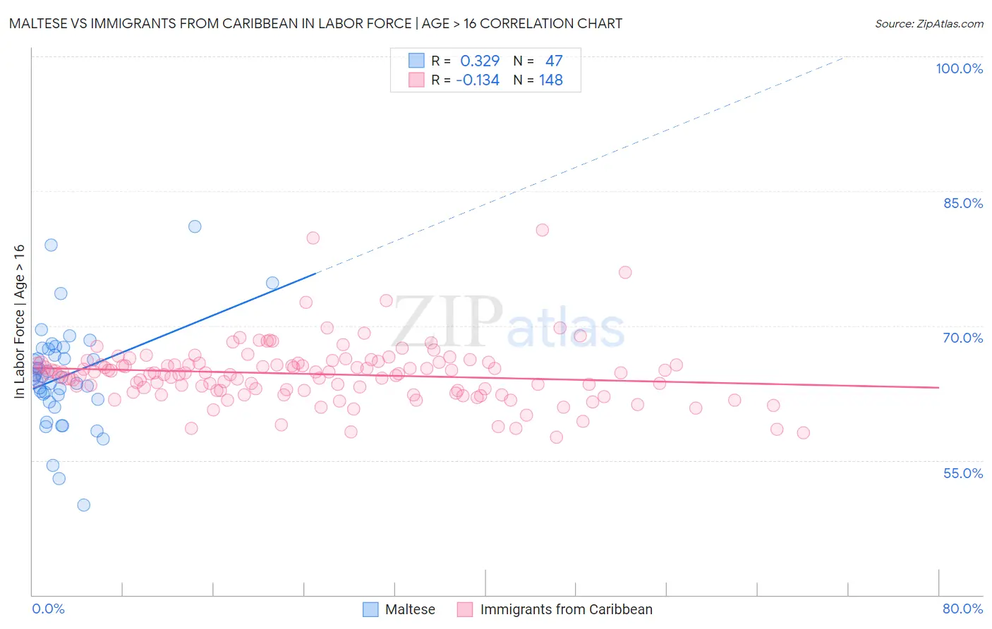 Maltese vs Immigrants from Caribbean In Labor Force | Age > 16