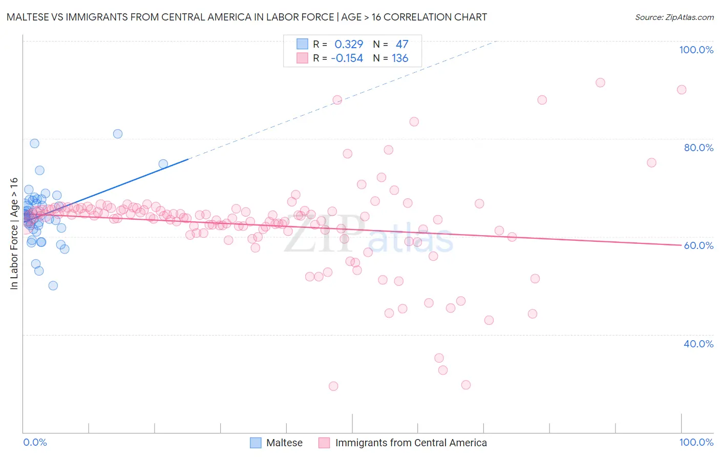 Maltese vs Immigrants from Central America In Labor Force | Age > 16