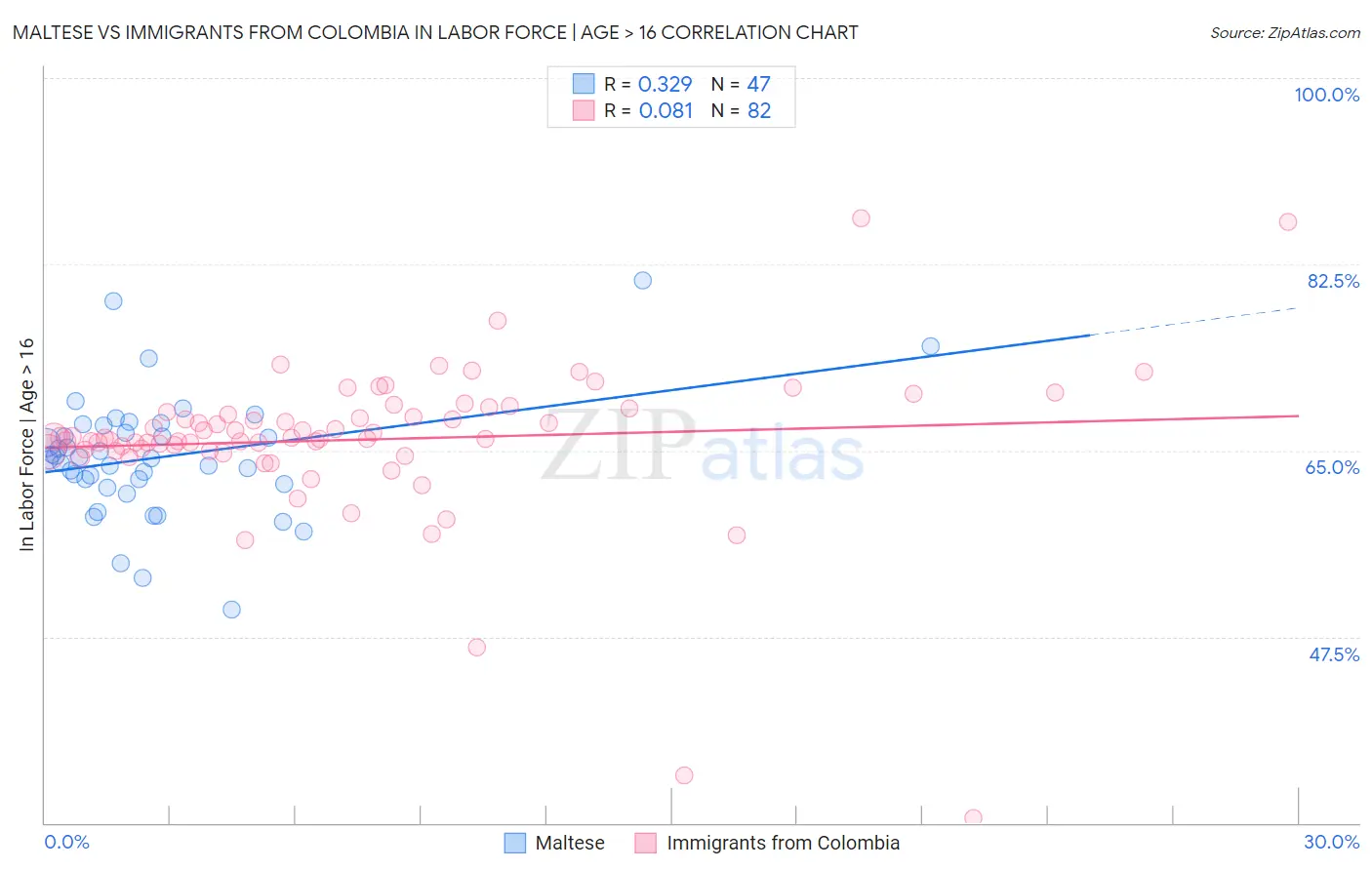 Maltese vs Immigrants from Colombia In Labor Force | Age > 16