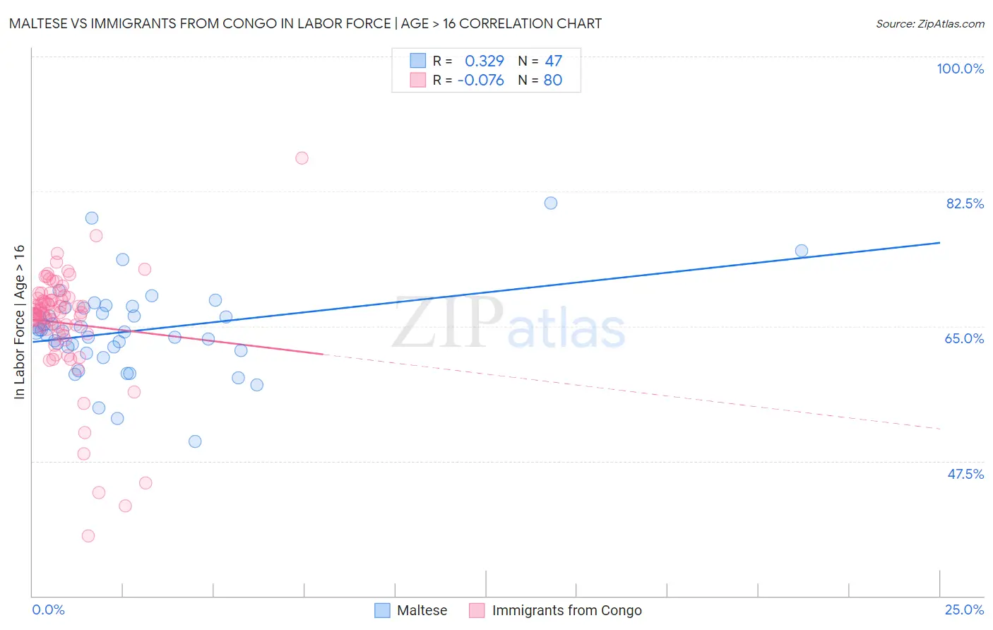 Maltese vs Immigrants from Congo In Labor Force | Age > 16