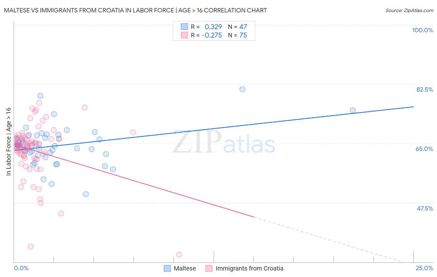 Maltese vs Immigrants from Croatia In Labor Force | Age > 16