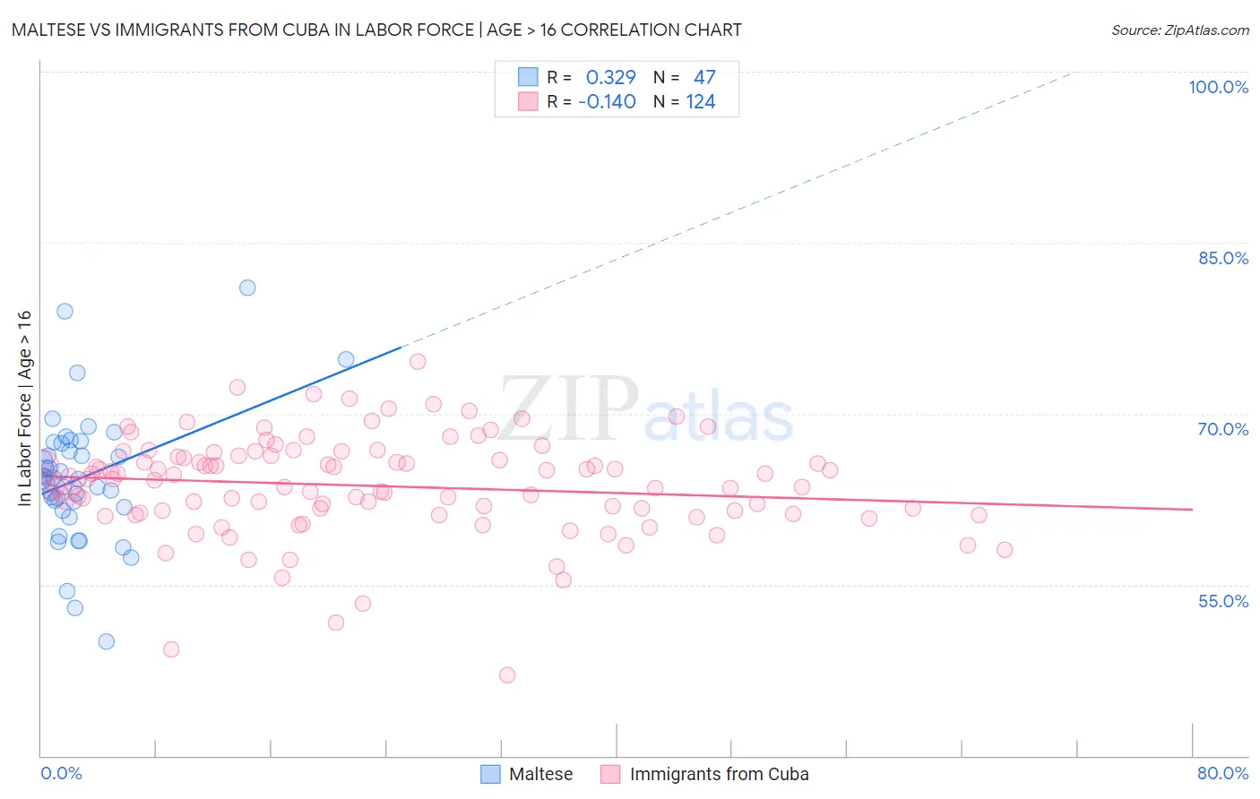 Maltese vs Immigrants from Cuba In Labor Force | Age > 16