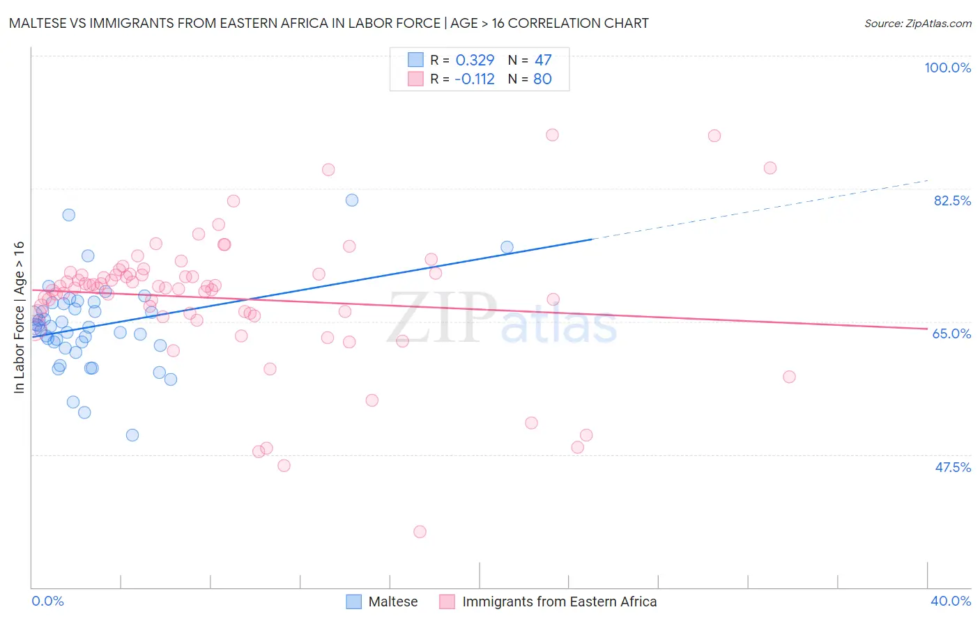 Maltese vs Immigrants from Eastern Africa In Labor Force | Age > 16