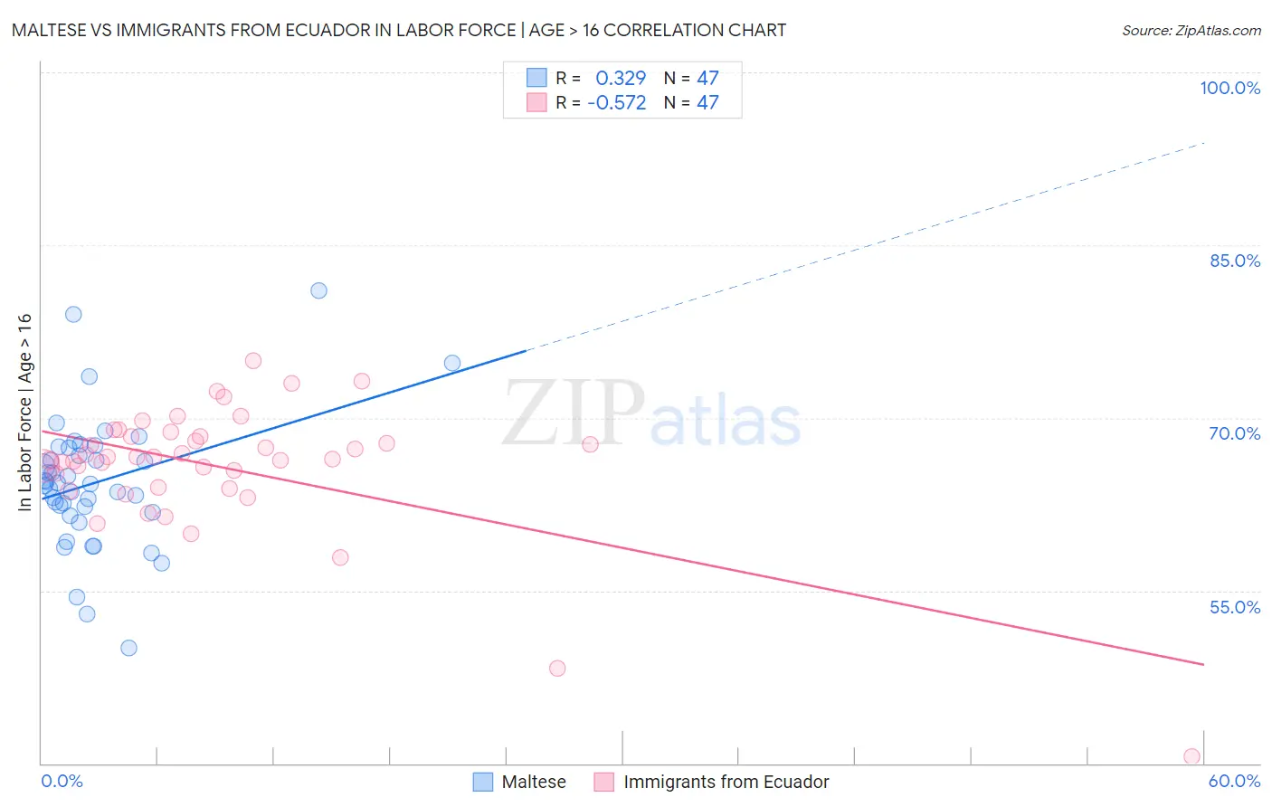 Maltese vs Immigrants from Ecuador In Labor Force | Age > 16