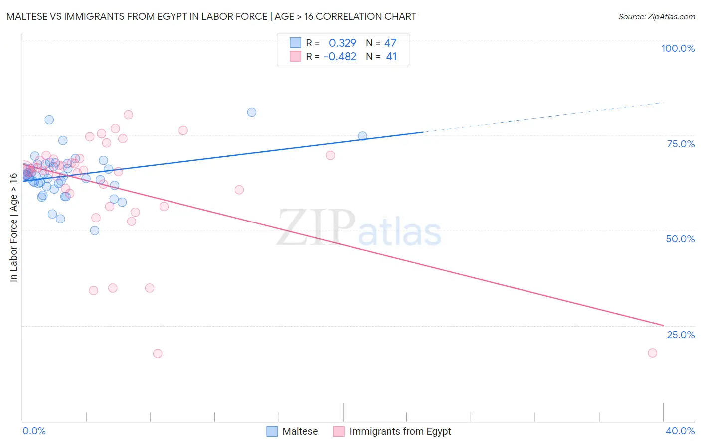 Maltese vs Immigrants from Egypt In Labor Force | Age > 16