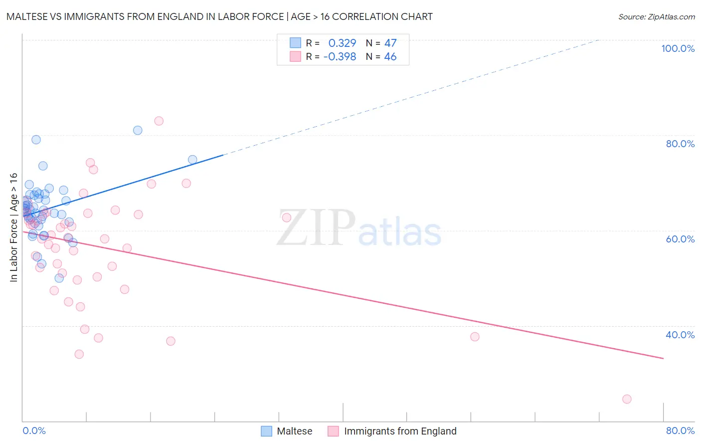 Maltese vs Immigrants from England In Labor Force | Age > 16
