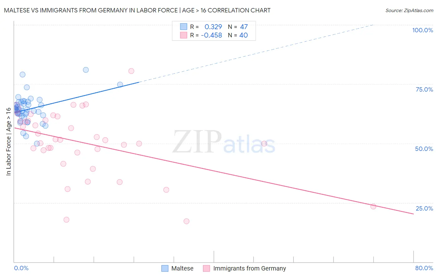 Maltese vs Immigrants from Germany In Labor Force | Age > 16