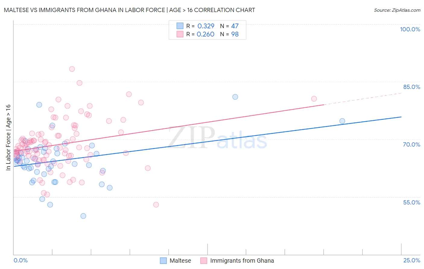 Maltese vs Immigrants from Ghana In Labor Force | Age > 16