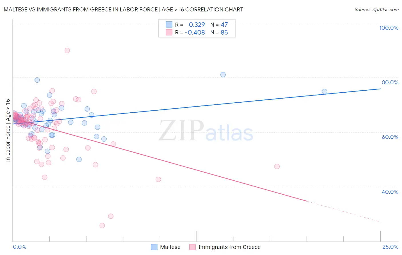 Maltese vs Immigrants from Greece In Labor Force | Age > 16