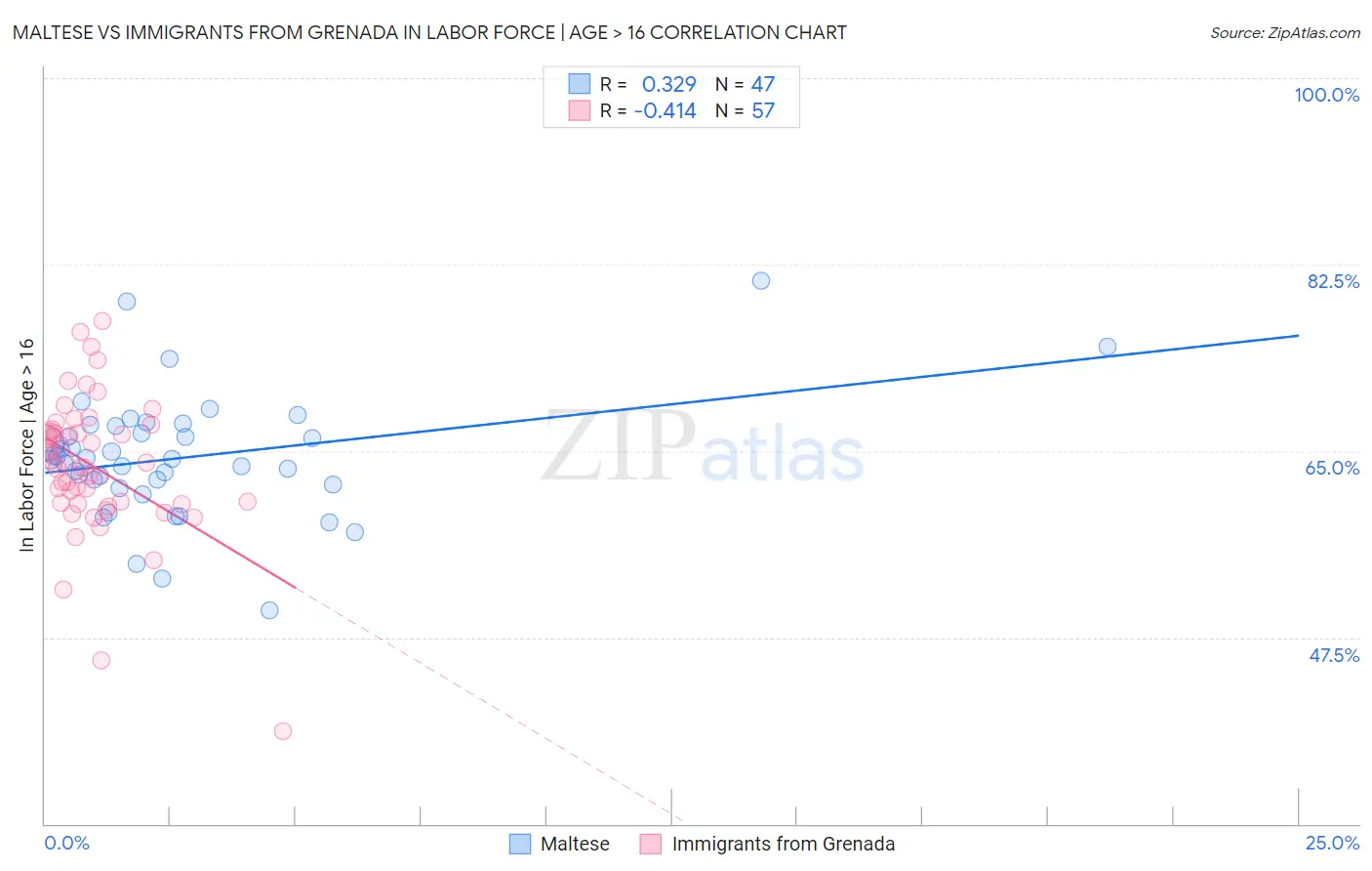 Maltese vs Immigrants from Grenada In Labor Force | Age > 16
