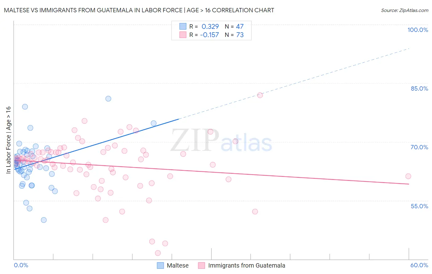 Maltese vs Immigrants from Guatemala In Labor Force | Age > 16