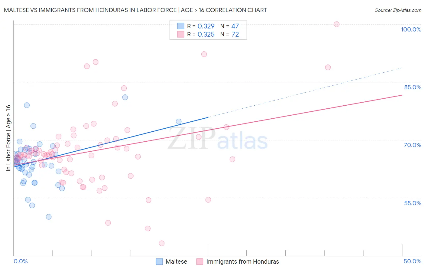 Maltese vs Immigrants from Honduras In Labor Force | Age > 16