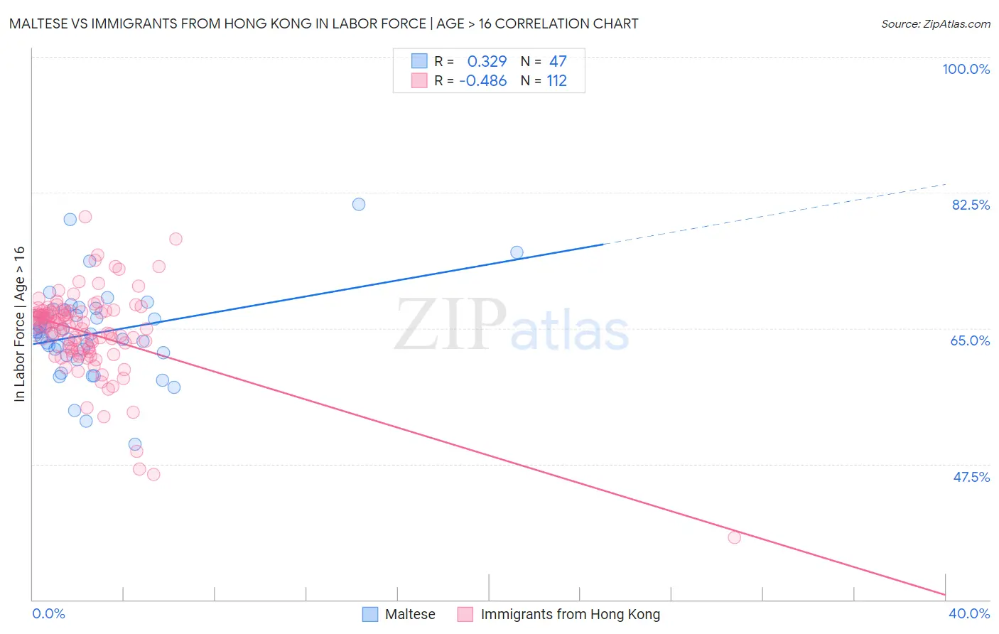 Maltese vs Immigrants from Hong Kong In Labor Force | Age > 16