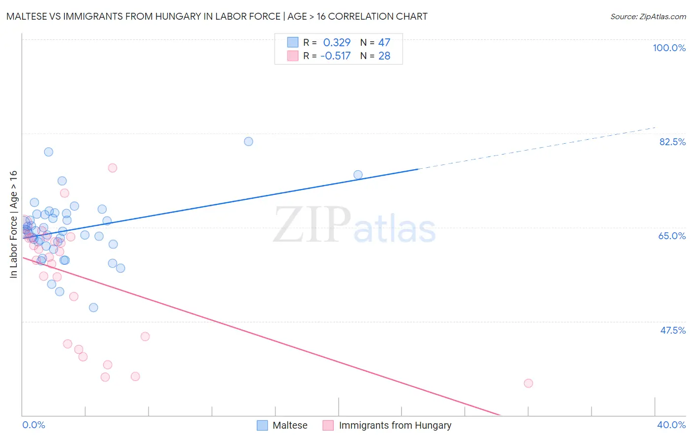 Maltese vs Immigrants from Hungary In Labor Force | Age > 16