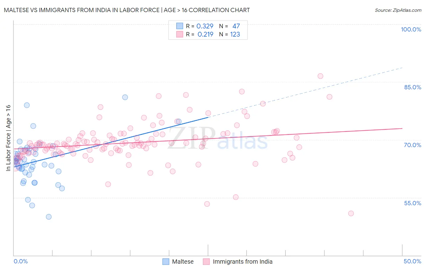 Maltese vs Immigrants from India In Labor Force | Age > 16